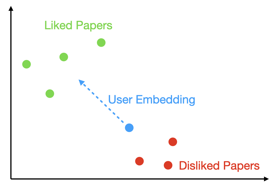 Visualization of how embeddings update