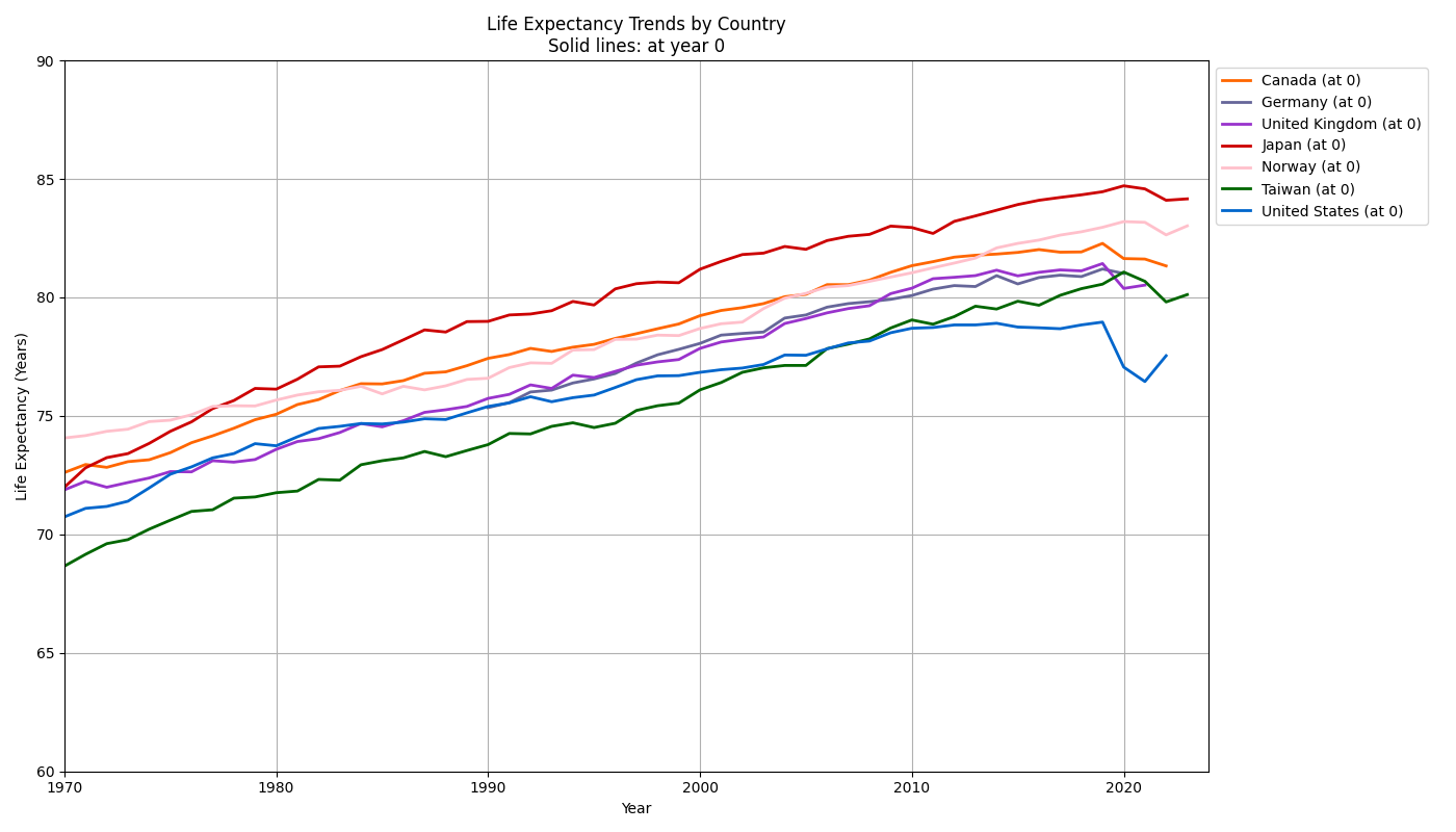 Life Expectancy at 0 Plot