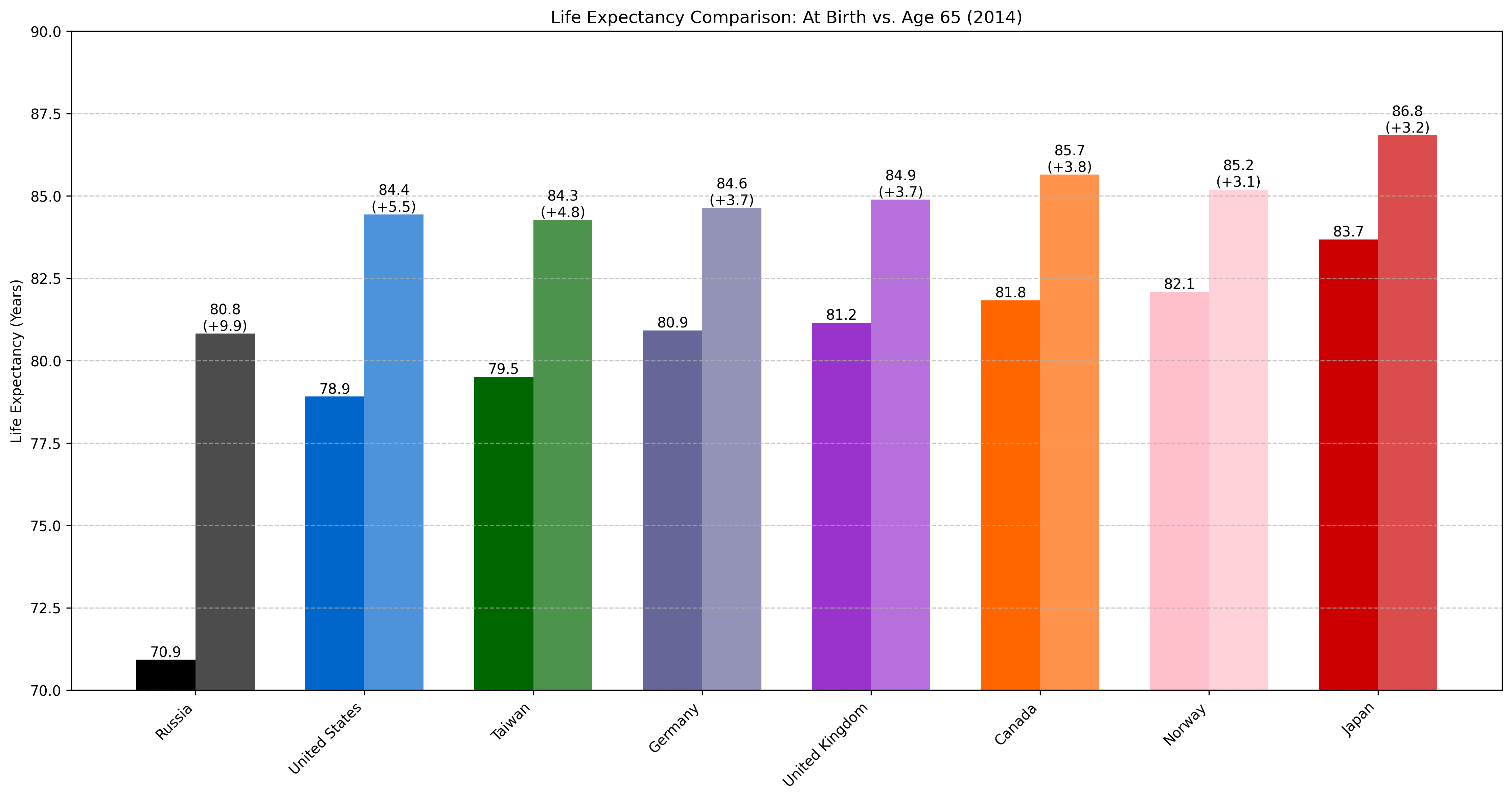 Life Expectancy at birth and at 65 plot