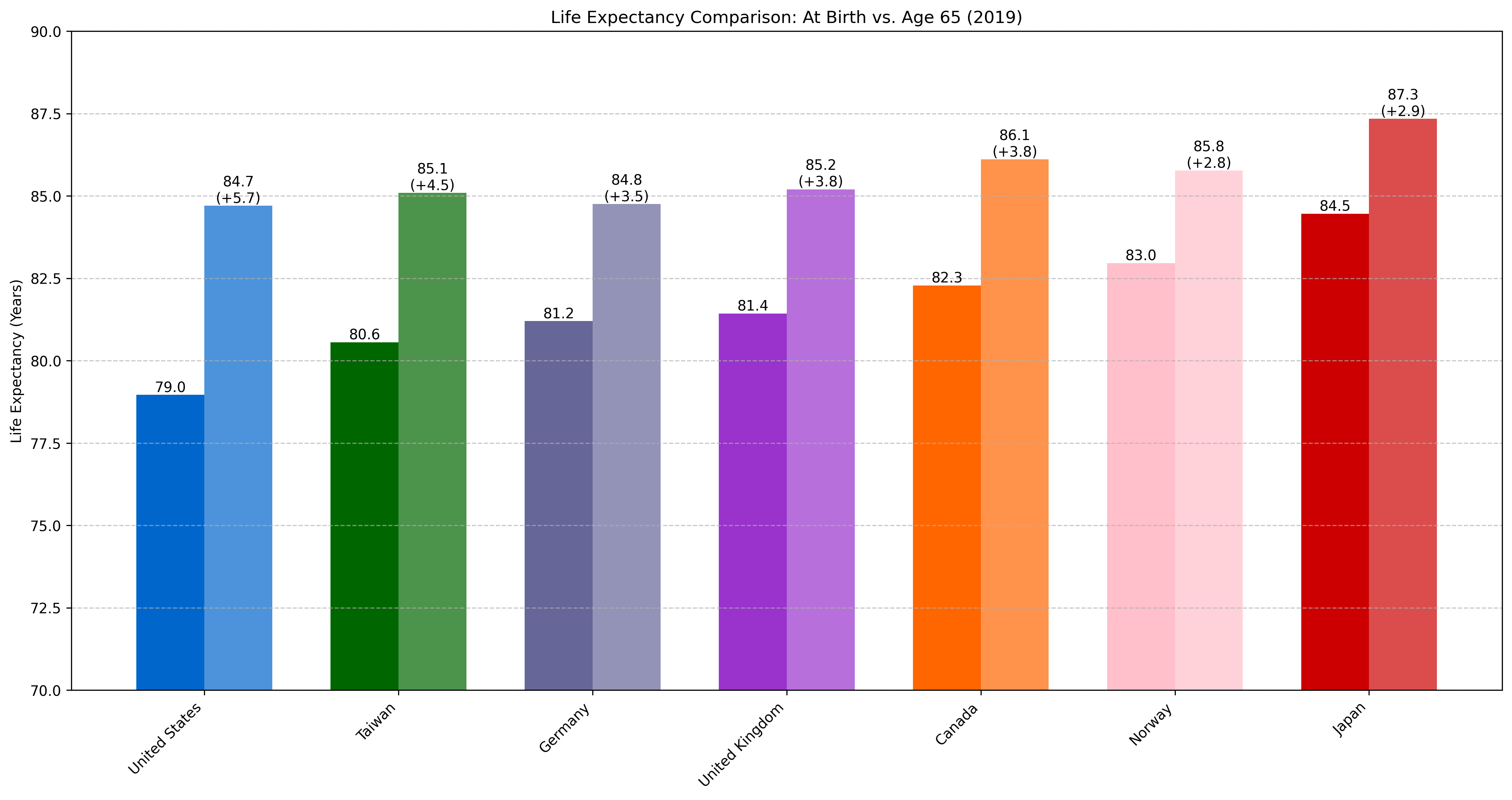 Life Expectancy at birth and at 65 plot