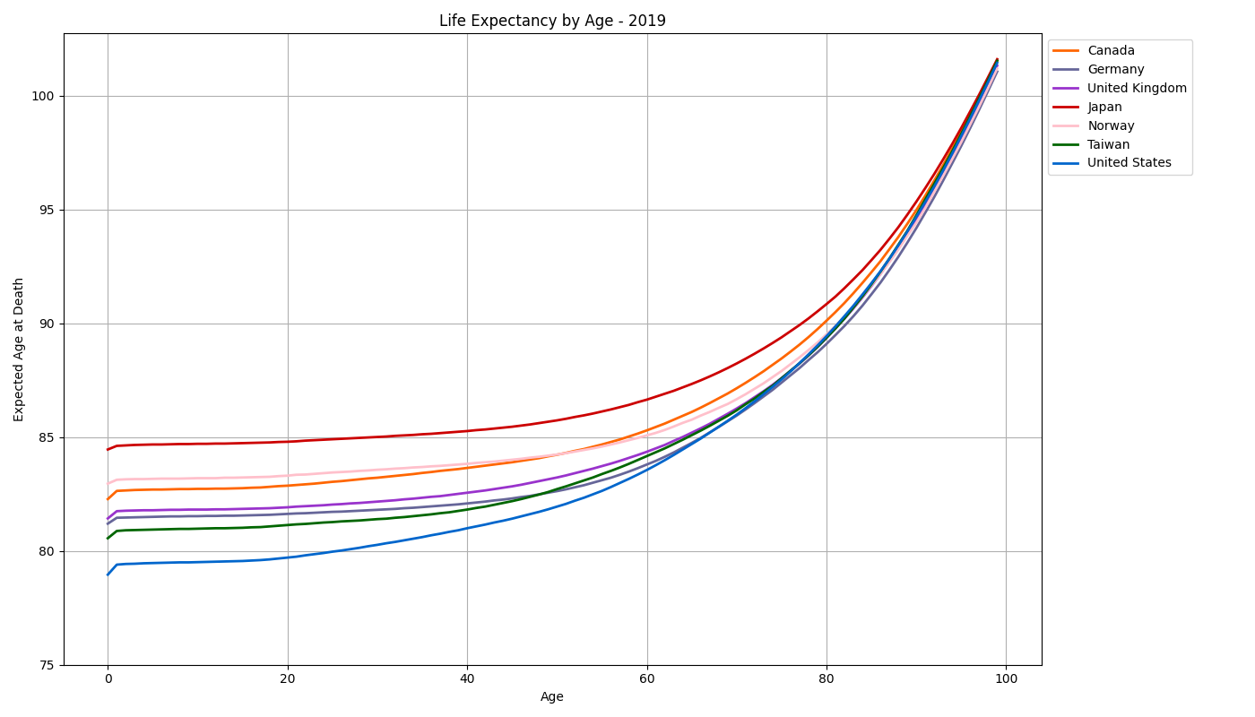 Life Expectancy over time plot