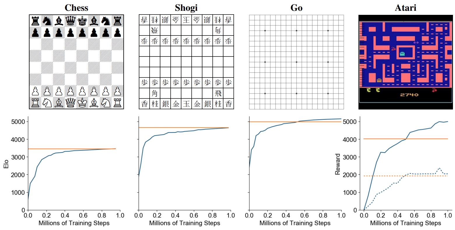 MuZero Results Plots